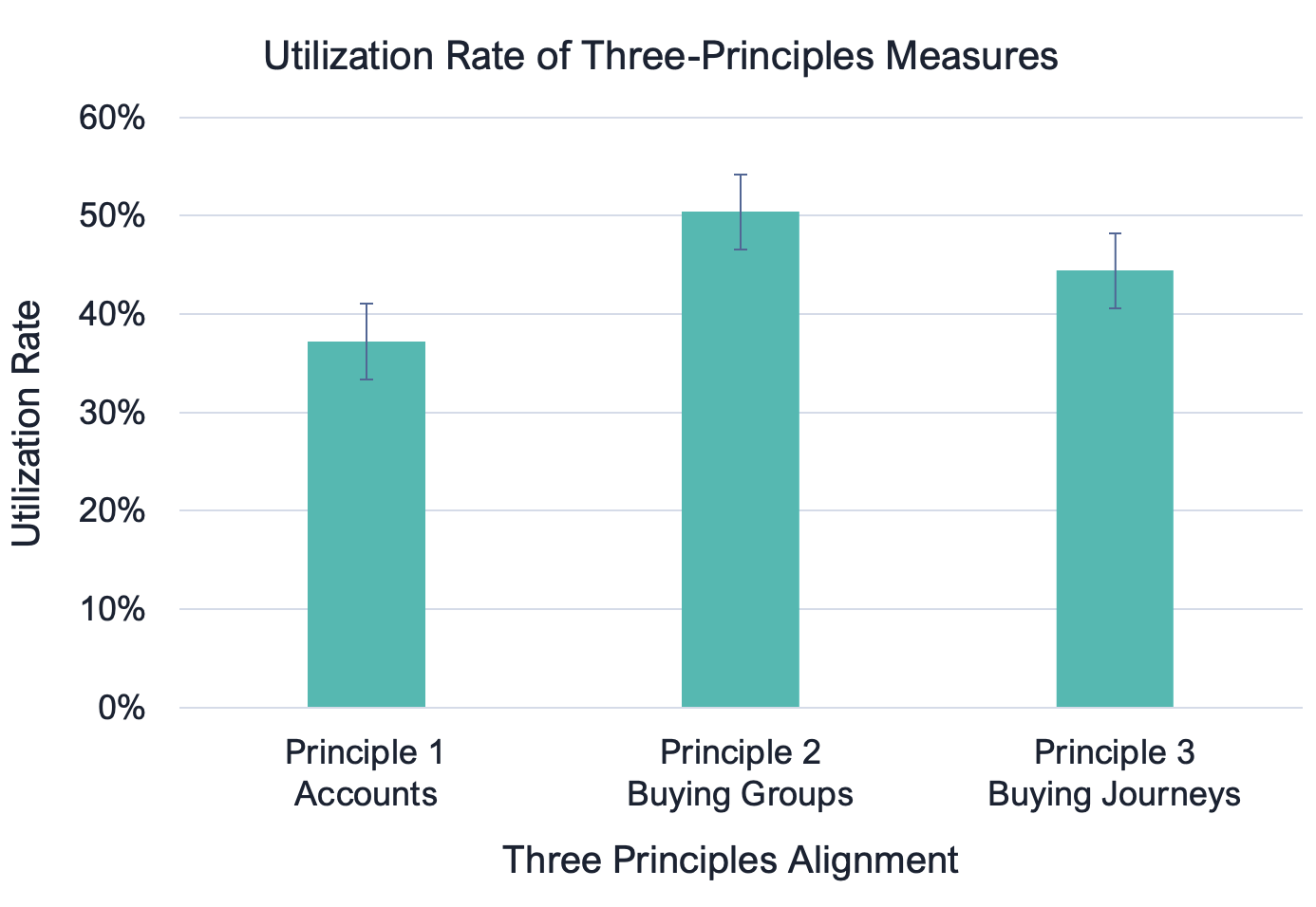 Figure 2: Of the three, the least-adopted measures are those concerning Principle 1, alignment on accounts. Forty-four percent have adopted buying journey-related metrics (Principle 3). We calculated the proportion of Principle-aligned metrics tracked relative to what is possible